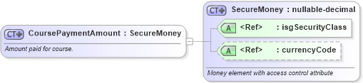 XSD Diagram of CoursePaymentAmount in schema nrdscommons_xsd (Real Estate Transaction Standard (RETS))