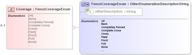 XSD Diagram of Coverage in schema features_xsd (Real Estate Transaction Standard (RETS))