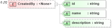 XSD Diagram of CreatedBy in schema transactionlist_xsd (Real Estate Transaction Standard (RETS))