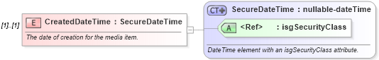 XSD Diagram of CreatedDateTime in schema media_xsd (Real Estate Transaction Standard (RETS))