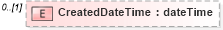 XSD Diagram of CreatedDateTime in schema transactionlist_xsd (Real Estate Transaction Standard (RETS))