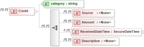 XSD Diagram of Credit in schema transactions_xsd (Real Estate Transaction Standard (RETS))