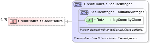 XSD Diagram of CreditHours in schema courses_xsd (Real Estate Transaction Standard (RETS))