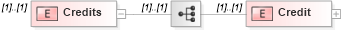 XSD Diagram of Credits in schema transactions_xsd (Real Estate Transaction Standard (RETS))