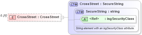 XSD Diagram of CrossStreet in schema retscommons_xsd (Real Estate Transaction Standard (RETS))