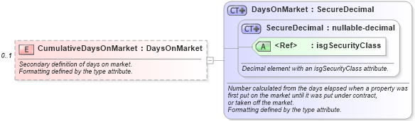 XSD Diagram of CumulativeDaysOnMarket in schema listings_xsd (Real Estate Transaction Standard (RETS))