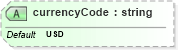 XSD Diagram of currencyCode in schema primitives_xsd (Real Estate Transaction Standard (RETS))