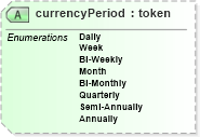 XSD Diagram of currencyPeriod in schema primitives_xsd (Real Estate Transaction Standard (RETS))