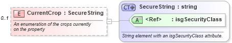 XSD Diagram of CurrentCrop in schema retscommons_xsd (Real Estate Transaction Standard (RETS))