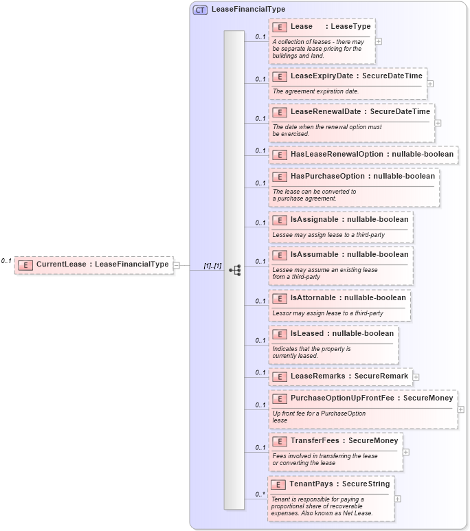 XSD Diagram of CurrentLease in schema financial_xsd (Real Estate Transaction Standard (RETS))
