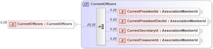 XSD Diagram of CurrentOfficers in schema nrdscommons_xsd (Real Estate Transaction Standard (RETS))