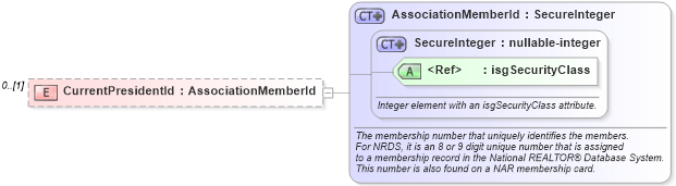 XSD Diagram of CurrentPresidentId in schema nrdscommons_xsd (Real Estate Transaction Standard (RETS))