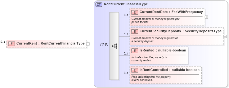 XSD Diagram of CurrentRent in schema financial_xsd (Real Estate Transaction Standard (RETS))