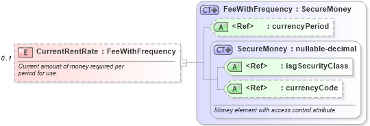 XSD Diagram of CurrentRentRate in schema financial_xsd (Real Estate Transaction Standard (RETS))