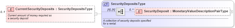 XSD Diagram of CurrentSecurityDeposits in schema financial_xsd (Real Estate Transaction Standard (RETS))