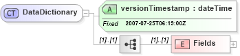 XSD Diagram of DataDictionary in schema datadictionary_xsd (Real Estate Transaction Standard (RETS))