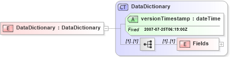 XSD Diagram of DataDictionary in schema datadictionary_xsd (Real Estate Transaction Standard (RETS))