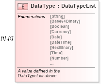 XSD Diagram of DataType in schema datadictionary_xsd (Real Estate Transaction Standard (RETS))