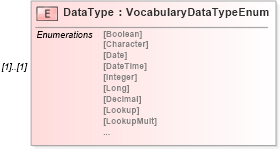 XSD Diagram of DataType in schema vocabulary_xsd (Real Estate Transaction Standard (RETS))