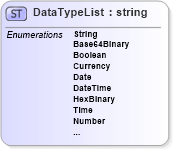 XSD Diagram of DataTypeList in schema datadictionary_xsd (Real Estate Transaction Standard (RETS))