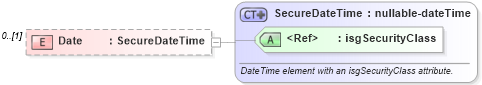 XSD Diagram of Date in schema contacts_xsd (Real Estate Transaction Standard (RETS))