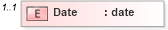 XSD Diagram of Date in schema syndication_xsd (Real Estate Transaction Standard (RETS))