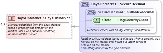 XSD Diagram of DaysOnMarket in schema listings_xsd (Real Estate Transaction Standard (RETS))