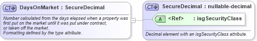 XSD Diagram of DaysOnMarket in schema retscommons_xsd (Real Estate Transaction Standard (RETS))