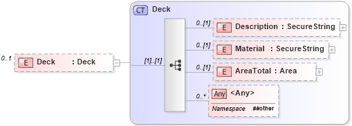 XSD Diagram of Deck in schema building_xsd (Real Estate Transaction Standard (RETS))