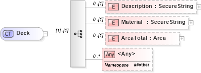 XSD Diagram of Deck in schema retscommons_xsd (Real Estate Transaction Standard (RETS))