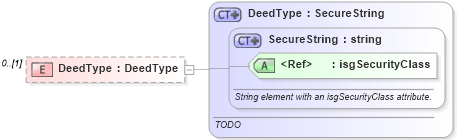 XSD Diagram of DeedType in schema publicrecords_xsd (Real Estate Transaction Standard (RETS))