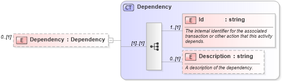 XSD Diagram of Dependency in schema activities_xsd (Real Estate Transaction Standard (RETS))