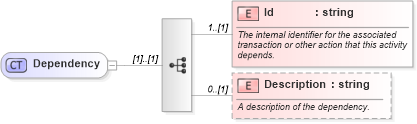 XSD Diagram of Dependency in schema activities_xsd (Real Estate Transaction Standard (RETS))