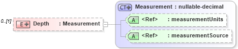 XSD Diagram of Depth in schema publicrecords_xsd (Real Estate Transaction Standard (RETS))