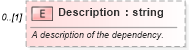 XSD Diagram of Description in schema activities_xsd (Real Estate Transaction Standard (RETS))