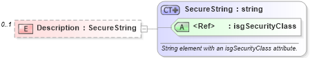 XSD Diagram of Description in schema retscommons_xsd (Real Estate Transaction Standard (RETS))