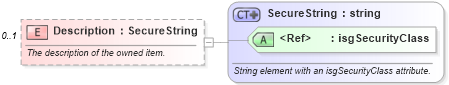 XSD Diagram of Description in schema retscommons_xsd (Real Estate Transaction Standard (RETS))
