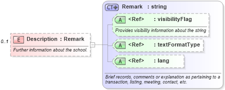 XSD Diagram of Description in schema school_xsd (Real Estate Transaction Standard (RETS))