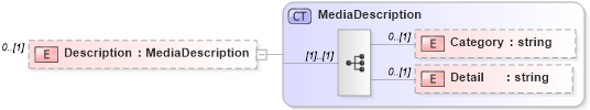 XSD Diagram of Description in schema media_xsd (Real Estate Transaction Standard (RETS))