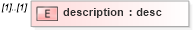 XSD Diagram of description in schema contactmethods_xsd (Real Estate Transaction Standard (RETS))