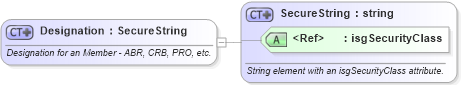 XSD Diagram of Designation in schema retscommons_xsd (Real Estate Transaction Standard (RETS))