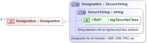 XSD Diagram of Designation in schema retscommons_xsd (Real Estate Transaction Standard (RETS))
