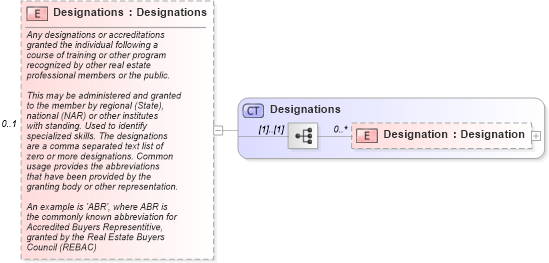 XSD Diagram of Designations in schema members_xsd (Real Estate Transaction Standard (RETS))
