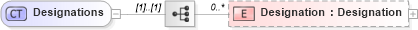 XSD Diagram of Designations in schema retscommons_xsd (Real Estate Transaction Standard (RETS))