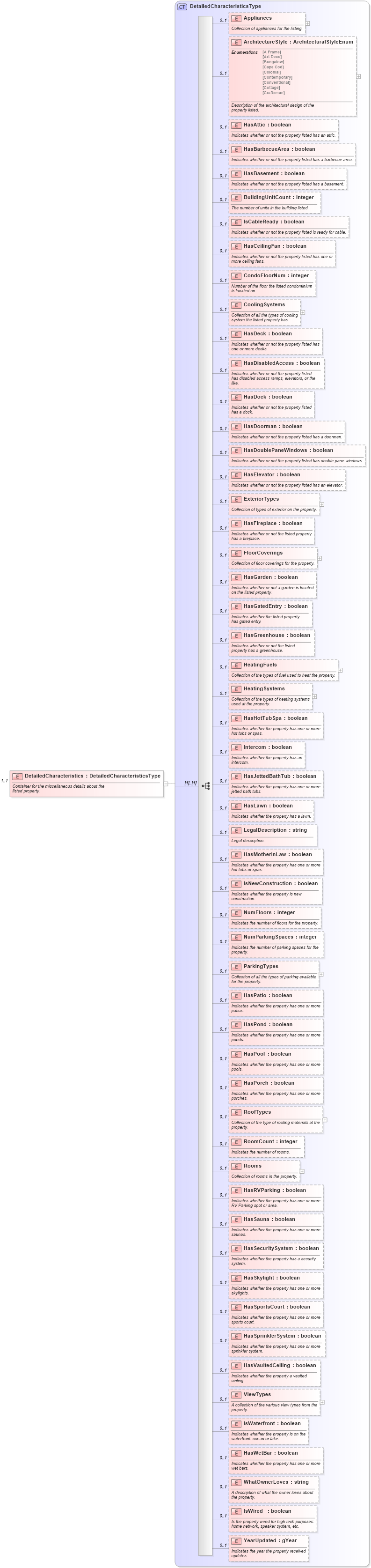 XSD Diagram of DetailedCharacteristics in schema syndication_xsd (Real Estate Transaction Standard (RETS))