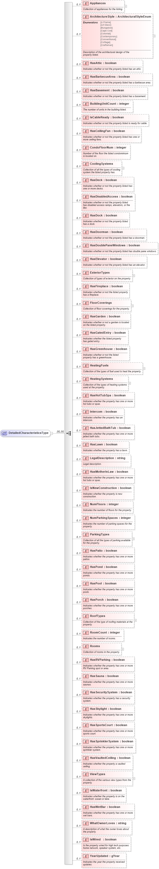 XSD Diagram of DetailedCharacteristicsType in schema syndication_xsd (Real Estate Transaction Standard (RETS))