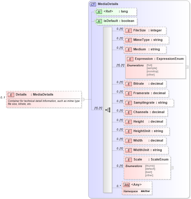 XSD Diagram of Details in schema media_xsd (Real Estate Transaction Standard (RETS))