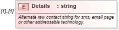 XSD Diagram of Details in schema contactmethods_xsd (Real Estate Transaction Standard (RETS))