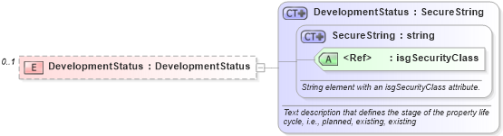XSD Diagram of DevelopmentStatus in schema building_xsd (Real Estate Transaction Standard (RETS))