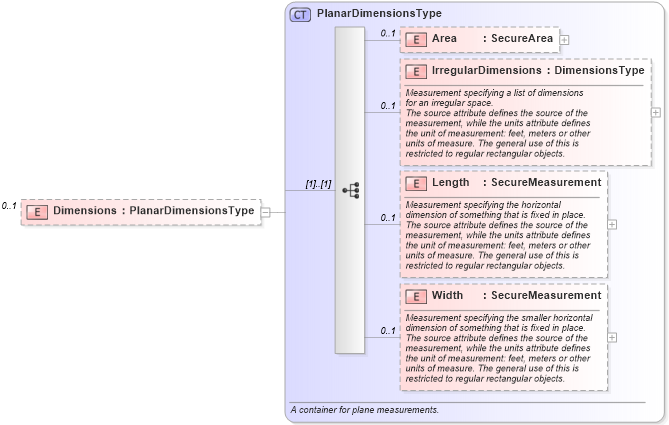 XSD Diagram of Dimensions in schema retscommons_xsd (Real Estate Transaction Standard (RETS))